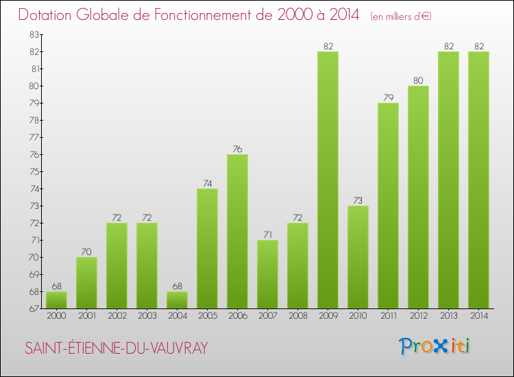 Evolution du montant de la Dotation Globale de Fonctionnement pour la commune de SAINT-ÉTIENNE-DU-VAUVRAY de 2000 à 2014 Evolution du montant de la Dotation Globale de Fonctionnement pour SAINT-ÉTIENNE-DU-VAUVRAY de 2000 à 2014
