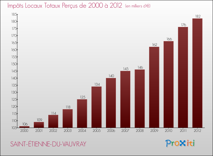 Evolution des Impôts Locaux pour la commune de SAINT-ÉTIENNE-DU-VAUVRAY de 2000 à 2012 Evolution des Impôts Locaux pour SAINT-ÉTIENNE-DU-VAUVRAY de 2000 à 2012
