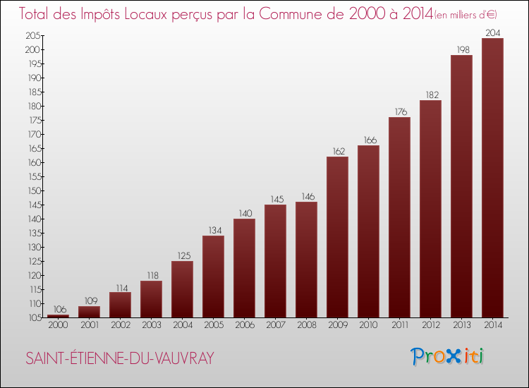 Evolution des Impôts Locaux pour la commune de SAINT-ÉTIENNE-DU-VAUVRAY de 2000 à 2014 Evolution des Impôts Locaux pour SAINT-ÉTIENNE-DU-VAUVRAY de 2000 à 2014