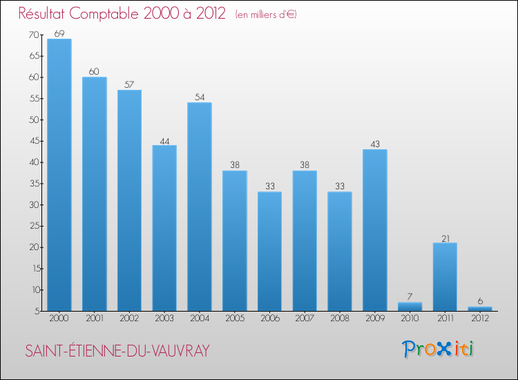 Evolution du résultat comptable pour la commune de SAINT-ÉTIENNE-DU-VAUVRAY de 2000 à 2012 Evolution du résultat comptable pour SAINT-ÉTIENNE-DU-VAUVRAY de 2000 à 2012