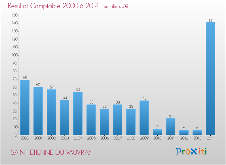 Evolution du résultat comptable pour la commune de SAINT-ÉTIENNE-DU-VAUVRAY de 2000 à 2014 Evolution du résultat comptable pour SAINT-ÉTIENNE-DU-VAUVRAY de 2000 à 2014