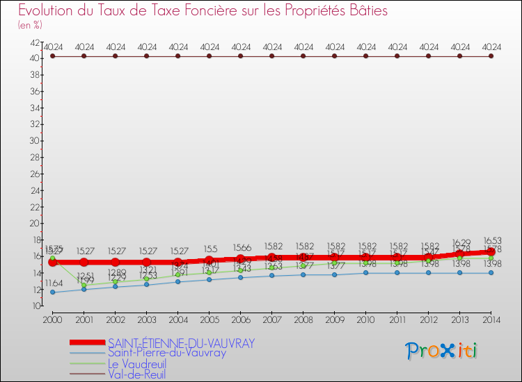 Evolution du taux de la taxe foncière sur le bati pour SAINT-ÉTIENNE-DU-VAUVRAY et les communes proches de 2000 à 2014 Comparaison des taux de taxe foncière sur le bati pour SAINT-ÉTIENNE-DU-VAUVRAY et les communes voisines de 2000 à 2014