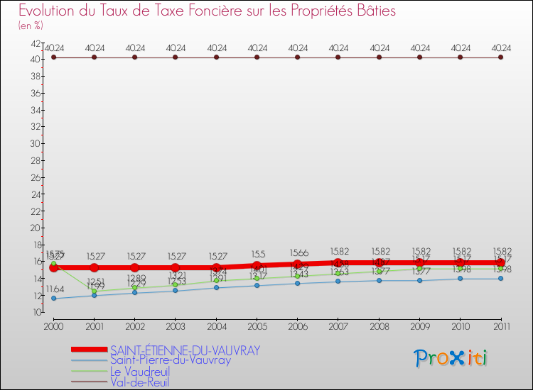 Evolution du taux de la taxe foncière sur le bati pour SAINT-ÉTIENNE-DU-VAUVRAY et les communes proches Comparaison des taux de taxe foncière sur le bati pour SAINT-ÉTIENNE-DU-VAUVRAY et les communes voisines