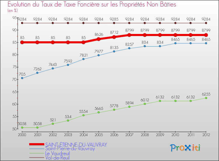 Evolution du taux de la taxe foncière sur les immeubles et terrains non batis pour SAINT-ÉTIENNE-DU-VAUVRAY et les communes proches de 2000 à 2012 Comparaison des taux de la taxe foncière sur les immeubles et terrains non batis pour SAINT-ÉTIENNE-DU-VAUVRAY et les communes voisines de 2000 à 2012