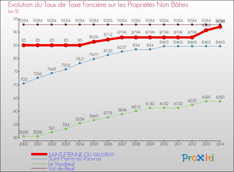 Evolution du taux de la taxe foncière sur les immeubles et terrains non batis pour SAINT-ÉTIENNE-DU-VAUVRAY et les communes proches de 2000 à 2014 Comparaison des taux de la taxe foncière sur les immeubles et terrains non batis pour SAINT-ÉTIENNE-DU-VAUVRAY et les communes voisines de 2000 à 2014