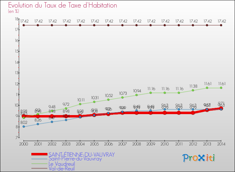 Evolution du taux de la taxe d'habitation pour SAINT-ÉTIENNE-DU-VAUVRAY et les communes proches de 2000 à 2014 Comparaison des taux de la taxe d'habitation pour SAINT-ÉTIENNE-DU-VAUVRAY et les communes voisines de 2000 à 2014