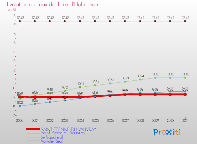 Evolution du taux de la taxe d'habitation pour SAINT-ÉTIENNE-DU-VAUVRAY et les communes proches Comparaison des taux de la taxe d'habitation pour SAINT-ÉTIENNE-DU-VAUVRAY et les communes voisines