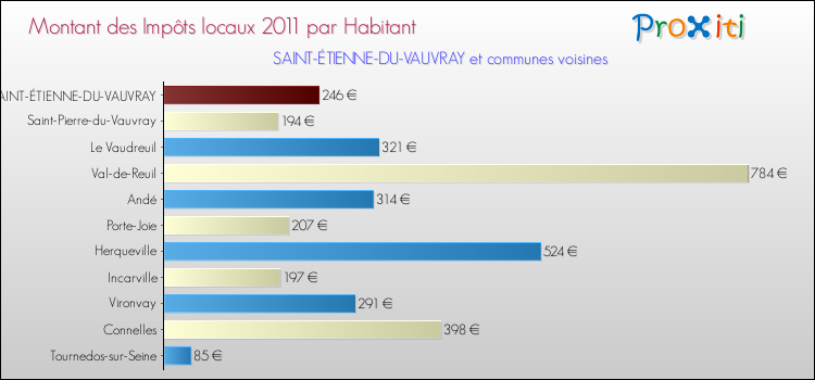 Montant des impôts locaux par Habitant pour SAINT-ÉTIENNE-DU-VAUVRAY et les communes proches Comparaison des impôts locaux par habitant pour SAINT-ÉTIENNE-DU-VAUVRAY et les communes voisines