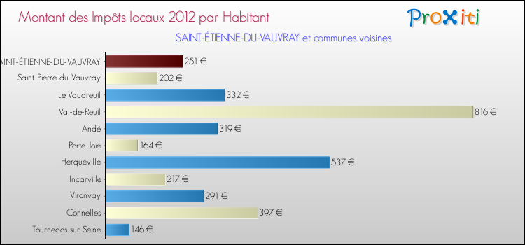 Montant des impôts locaux par Habitant pour SAINT-ÉTIENNE-DU-VAUVRAY et les communes proches Comparaison des impôts locaux par habitant pour SAINT-ÉTIENNE-DU-VAUVRAY et les communes voisines
