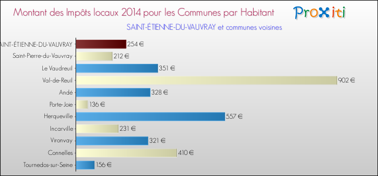 Montant des impôts locaux par Habitant pour SAINT-ÉTIENNE-DU-VAUVRAY et les communes proches en 2014 Comparaison des impôts locaux par habitant pour SAINT-ÉTIENNE-DU-VAUVRAY et les communes voisines en 2014