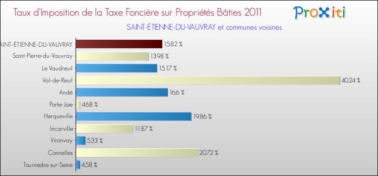 Taux d'imposition de la taxe foncière sur le bati 2011 pour SAINT-ÉTIENNE-DU-VAUVRAY et les communes proches Comparaison des taux d'imposition de la taxe foncière sur le bati 2011 pour SAINT-ÉTIENNE-DU-VAUVRAY et les communes voisines