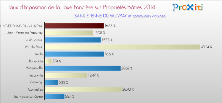 Taux d'imposition de la taxe foncière sur le bati 2014 pour SAINT-ÉTIENNE-DU-VAUVRAY et les communes proches Comparaison des taux d'imposition de la taxe foncière sur le bati 2014 pour SAINT-ÉTIENNE-DU-VAUVRAY et les communes voisines