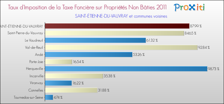 Taux d'imposition de la taxe foncière sur les immeubles et terrains non batis 2011 pour SAINT-ÉTIENNE-DU-VAUVRAY et les communes proches Comparaison des taux d'imposition de la taxe foncière sur les immeubles et terrains non batis 2011 pour SAINT-ÉTIENNE-DU-VAUVRAY et les communes voisines