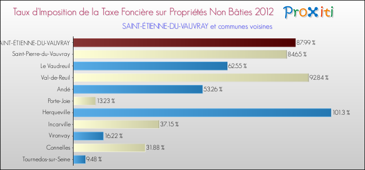Taux d'imposition de la taxe foncière sur les immeubles et terrains non batis 2012 pour SAINT-ÉTIENNE-DU-VAUVRAY et les communes proches Comparaison des taux d'imposition de la taxe foncière sur les immeubles et terrains non batis 2012 pour SAINT-ÉTIENNE-DU-VAUVRAY et les communes voisines