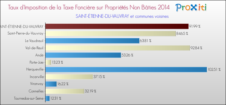 Taux d'imposition de la taxe foncière sur les immeubles et terrains non batis 2014 pour SAINT-ÉTIENNE-DU-VAUVRAY et les communes proches Comparaison des taux d'imposition de la taxe foncière sur les immeubles et terrains non batis 2014 pour SAINT-ÉTIENNE-DU-VAUVRAY et les communes voisines