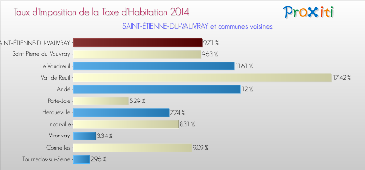 Taux d'imposition de la taxe d'habitation 2014 pour SAINT-ÉTIENNE-DU-VAUVRAY et les communes proches Comparaison des taux d'imposition de la taxe d'habitation 2014 pour SAINT-ÉTIENNE-DU-VAUVRAY et les communes voisines
