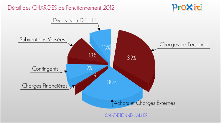 Décomposition des Charges de Fonctionnement 2012 de la commune de SAINT-ÉTIENNE-L'ALLIER Charges de Fonctionnement 2012 pour la commune de SAINT-ÉTIENNE-L'ALLIER