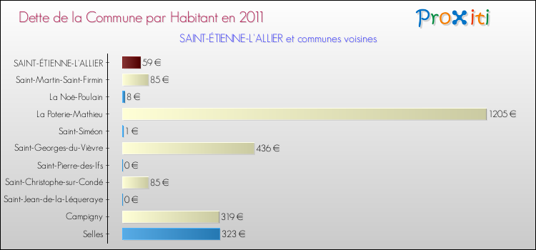 Dette par habitant de la commune en 2011 pour SAINT-ÉTIENNE-L'ALLIER et les communes proches Comparaison de la dette par habitant de la commune en 2011 pour SAINT-ÉTIENNE-L'ALLIER et les communes voisines