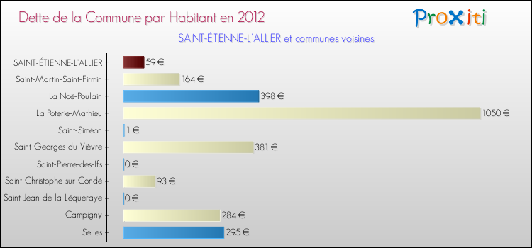 Dette par habitant de la commune en 2012 pour SAINT-ÉTIENNE-L'ALLIER et les communes proches Comparaison de la dette par habitant de la commune en 2012 pour SAINT-ÉTIENNE-L'ALLIER et les communes voisines