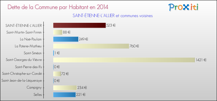 Dette par habitant de la commune en 2014 pour SAINT-ÉTIENNE-L'ALLIER et les communes proches Comparaison de la dette par habitant de la commune en 2014 pour SAINT-ÉTIENNE-L'ALLIER et les communes voisines