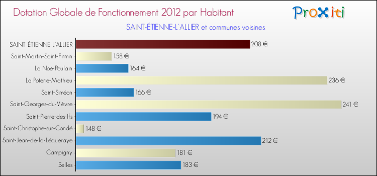 Montant des dotations globales de fonctionnement DGF par Habitant pour SAINT-ÉTIENNE-L'ALLIER et les communes proches Comparaison des des dotations globales de fonctionnement DGF par habitant pour SAINT-ÉTIENNE-L'ALLIER et les communes voisines