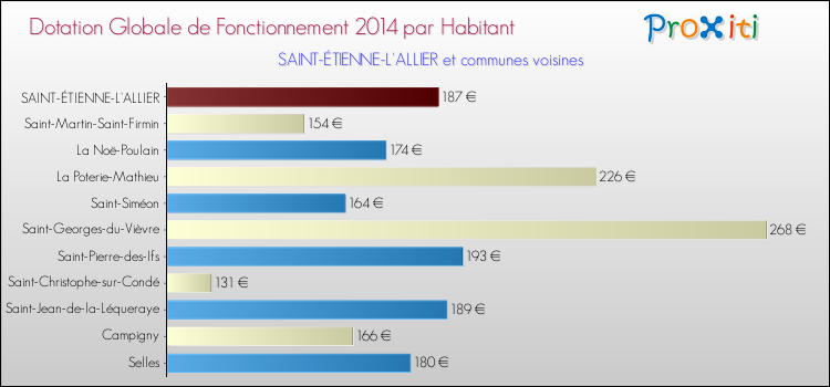 Montant des dotations globales de fonctionnement DGF par Habitant pour SAINT-ÉTIENNE-L'ALLIER et les communes proches en 2014. Comparaison des des dotations globales de fonctionnement DGF par habitant pour SAINT-ÉTIENNE-L'ALLIER et les communes voisines en 2014.