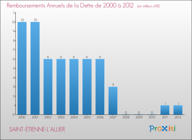 Evolution de l'annuité de la dette pour la commune de SAINT-ÉTIENNE-L'ALLIER de 2000 à 2012 Annuités de la dette pour SAINT-ÉTIENNE-L'ALLIER de 2000 à 2012