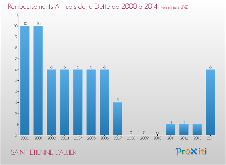 Evolution de l'annuité de la dette pour la commune de SAINT-ÉTIENNE-L'ALLIER de 2000 à 2014 Annuités de la dette pour SAINT-ÉTIENNE-L'ALLIER de 2000 à 2014