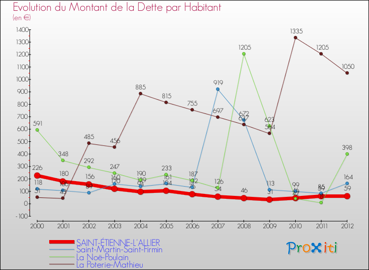 Evolution de la dette par habitant pour la commune de SAINT-ÉTIENNE-L'ALLIER et les communes proches de 2000 à 2012 Comparaison de la dette par habitant pour SAINT-ÉTIENNE-L'ALLIER et les communes voisines de 2000 à 2012