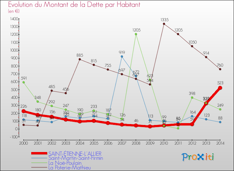 Evolution de la dette par habitant pour la commune de SAINT-ÉTIENNE-L'ALLIER et les communes proches de 2000 à 2014 Comparaison de la dette par habitant pour SAINT-ÉTIENNE-L'ALLIER et les communes voisines de 2000 à 2014