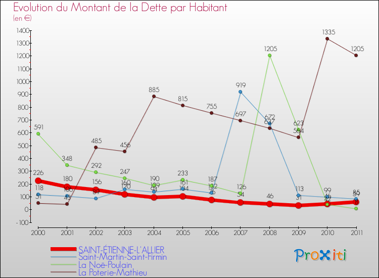 Evolution de la dette par habitant pour la commune de SAINT-ÉTIENNE-L'ALLIER et les communes proches Comparaison de la dette par habitant pour SAINT-ÉTIENNE-L'ALLIER et les communes voisines