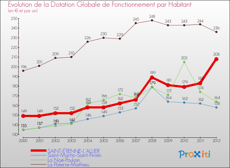 Evolution et montant de la dotation globale de fonctionnement par Habitant pour SAINT-ÉTIENNE-L'ALLIER et les communes proches Comparaison des dotations globales de fonctionnement par habitant pour SAINT-ÉTIENNE-L'ALLIER et les communes voisines