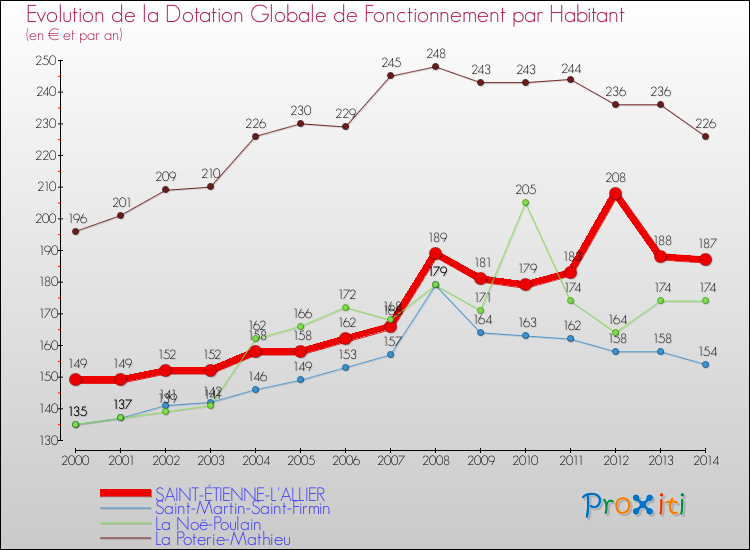 Evolution et montant de la dotation globale de fonctionnement par Habitant pour SAINT-ÉTIENNE-L'ALLIER et les communes proches de 2000 à 2014. Comparaison des dotations globales de fonctionnement par habitant pour SAINT-ÉTIENNE-L'ALLIER et les communes voisines de 2000 à 2014.
