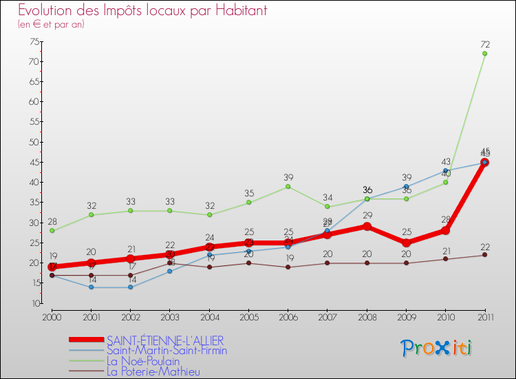 Evolution et montant des impôts locaux par Habitant pour SAINT-ÉTIENNE-L'ALLIER et les communes proches Comparaison des impôts locaux par habitant pour SAINT-ÉTIENNE-L'ALLIER et les communes voisines