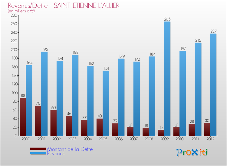 Evolution comparée de la dette et des revenus pour la commune de SAINT-ÉTIENNE-L'ALLIER de 2000 à 2012 Comparaison de la dette et des revenus pour SAINT-ÉTIENNE-L'ALLIER de 2000 à 2012