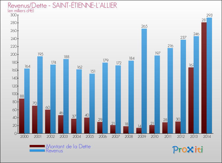 Evolution comparée de la dette et des revenus pour la commune de SAINT-ÉTIENNE-L'ALLIER de 2000 à 2014 Comparaison de la dette et des revenus pour SAINT-ÉTIENNE-L'ALLIER de 2000 à 2014
