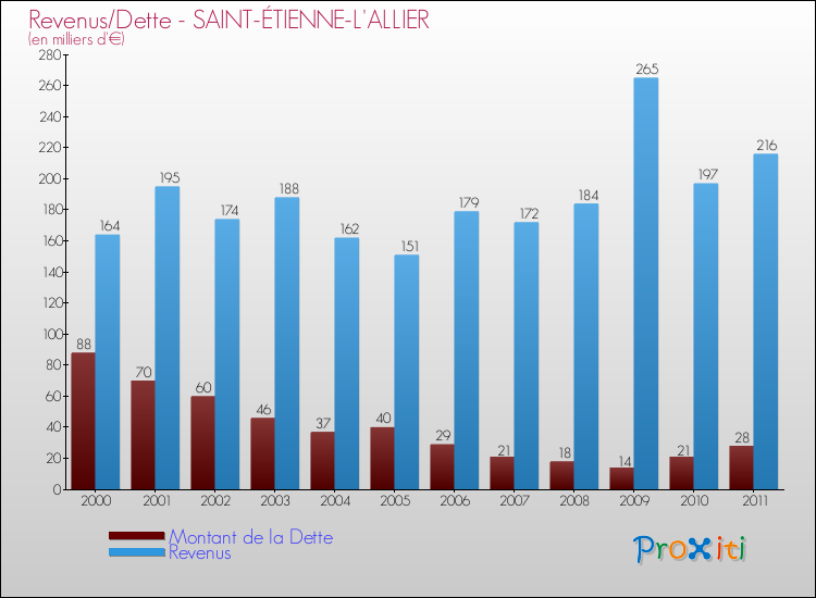 Evolution comparée de la dette et des revenus pour la commune de SAINT-ÉTIENNE-L'ALLIER de 2000 à 2011 Comparaison de la dette et des revenus pour SAINT-ÉTIENNE-L'ALLIER de 2000 à 2011