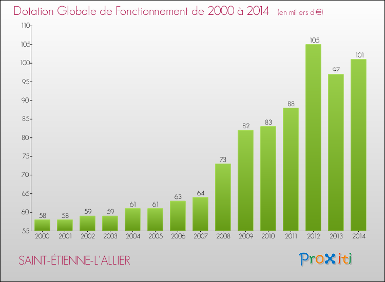 Evolution du montant de la Dotation Globale de Fonctionnement pour la commune de SAINT-ÉTIENNE-L'ALLIER de 2000 à 2014 Evolution du montant de la Dotation Globale de Fonctionnement pour SAINT-ÉTIENNE-L'ALLIER de 2000 à 2014