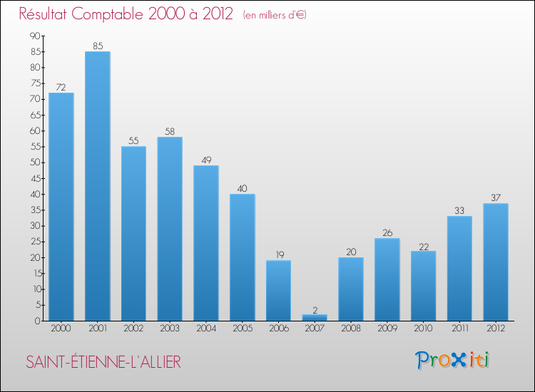 Evolution du résultat comptable pour la commune de SAINT-ÉTIENNE-L'ALLIER de 2000 à 2012 Evolution du résultat comptable pour SAINT-ÉTIENNE-L'ALLIER de 2000 à 2012