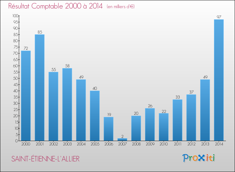 Evolution du résultat comptable pour la commune de SAINT-ÉTIENNE-L'ALLIER de 2000 à 2014 Evolution du résultat comptable pour SAINT-ÉTIENNE-L'ALLIER de 2000 à 2014