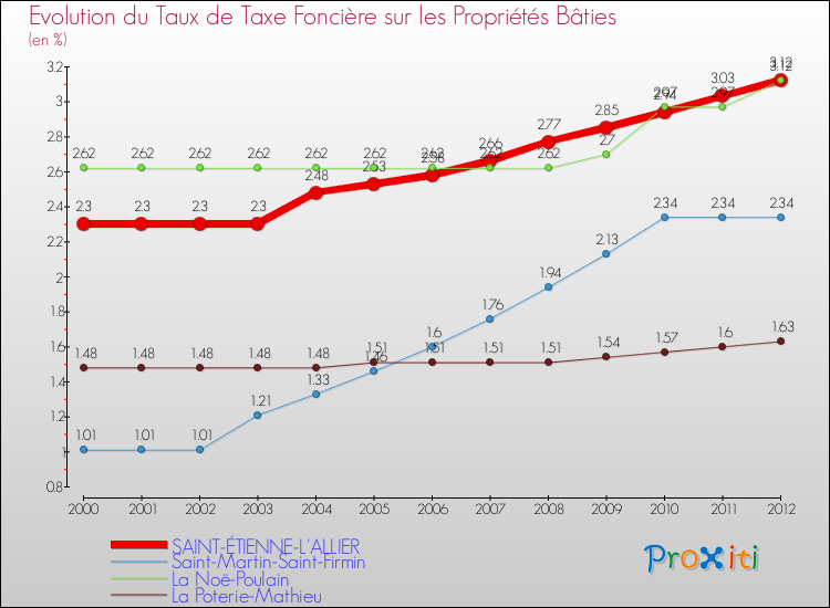 Evolution du taux de la taxe foncière sur le bati pour SAINT-ÉTIENNE-L'ALLIER et les communes proches de 2000 à 2012 Comparaison des taux de taxe foncière sur le bati pour SAINT-ÉTIENNE-L'ALLIER et les communes voisines de 2000 à 2012