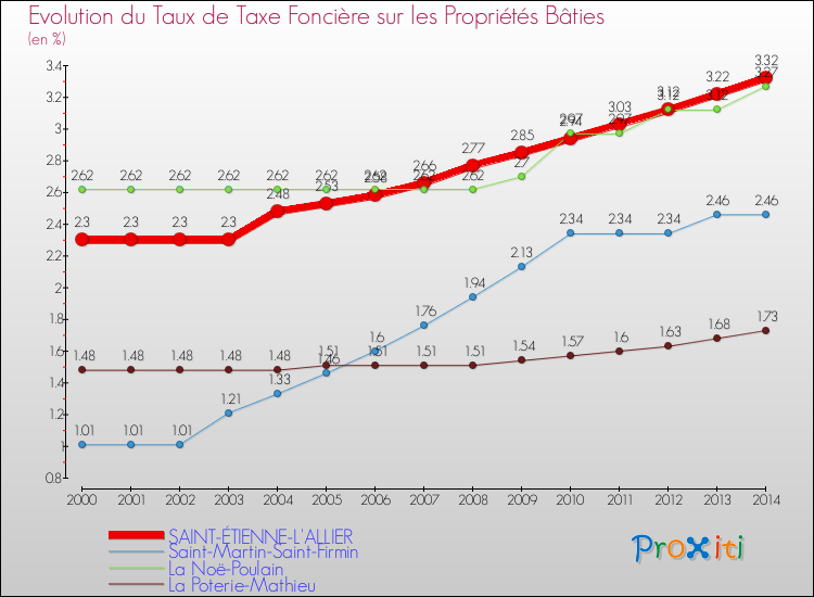 Evolution du taux de la taxe foncière sur le bati pour SAINT-ÉTIENNE-L'ALLIER et les communes proches de 2000 à 2014 Comparaison des taux de taxe foncière sur le bati pour SAINT-ÉTIENNE-L'ALLIER et les communes voisines de 2000 à 2014