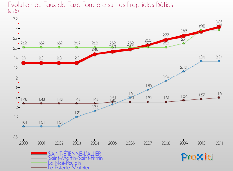 Evolution du taux de la taxe foncière sur le bati pour SAINT-ÉTIENNE-L'ALLIER et les communes proches Comparaison des taux de taxe foncière sur le bati pour SAINT-ÉTIENNE-L'ALLIER et les communes voisines