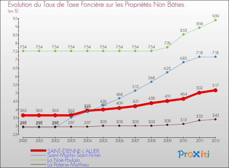 Evolution du taux de la taxe foncière sur les immeubles et terrains non batis pour SAINT-ÉTIENNE-L'ALLIER et les communes proches de 2000 à 2012 Comparaison des taux de la taxe foncière sur les immeubles et terrains non batis pour SAINT-ÉTIENNE-L'ALLIER et les communes voisines de 2000 à 2012