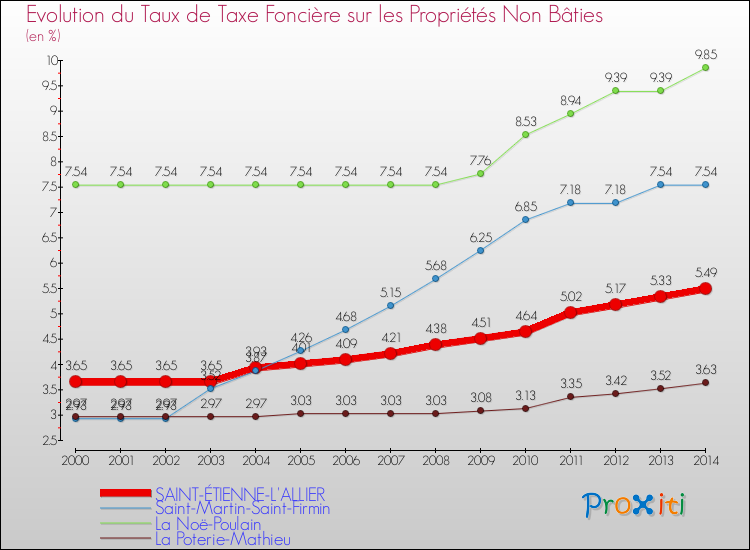 Evolution du taux de la taxe foncière sur les immeubles et terrains non batis pour SAINT-ÉTIENNE-L'ALLIER et les communes proches de 2000 à 2014 Comparaison des taux de la taxe foncière sur les immeubles et terrains non batis pour SAINT-ÉTIENNE-L'ALLIER et les communes voisines de 2000 à 2014