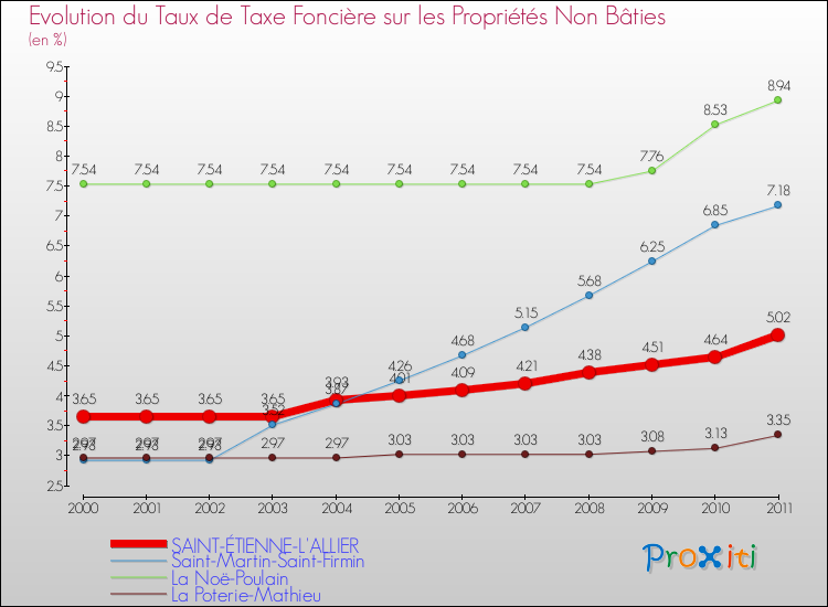 Evolution du taux de la taxe foncière sur les immeubles et terrains non batis pour SAINT-ÉTIENNE-L'ALLIER et les communes proches Comparaison des taux de la taxe foncière sur les immeubles et terrains non batis pour SAINT-ÉTIENNE-L'ALLIER et les communes voisines
