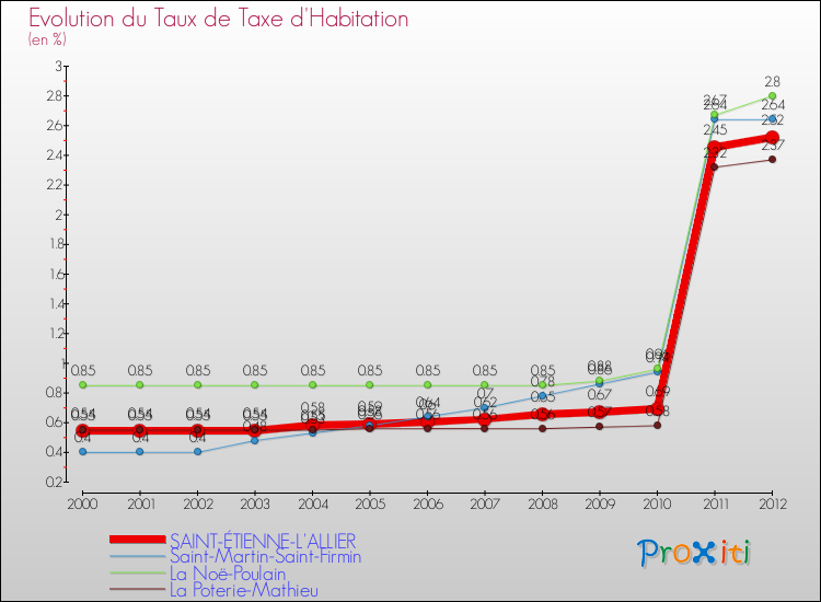 Evolution du taux de la taxe d'habitation pour SAINT-ÉTIENNE-L'ALLIER et les communes proches Comparaison des taux de la taxe d'habitation pour SAINT-ÉTIENNE-L'ALLIER et les communes voisines