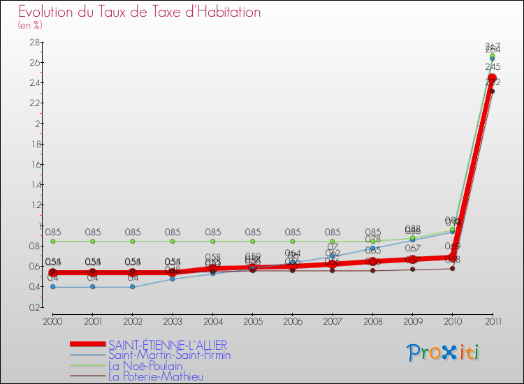 Evolution du taux de la taxe d'habitation pour SAINT-ÉTIENNE-L'ALLIER et les communes proches Comparaison des taux de la taxe d'habitation pour SAINT-ÉTIENNE-L'ALLIER et les communes voisines