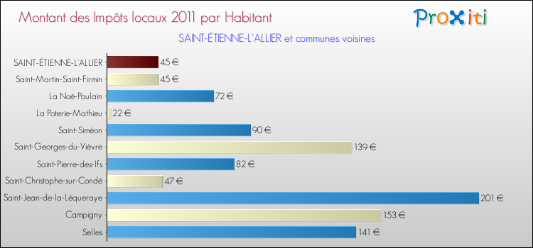 Montant des impôts locaux par Habitant pour SAINT-ÉTIENNE-L'ALLIER et les communes proches Comparaison des impôts locaux par habitant pour SAINT-ÉTIENNE-L'ALLIER et les communes voisines