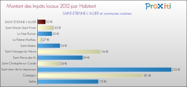 Montant des impôts locaux par Habitant pour SAINT-ÉTIENNE-L'ALLIER et les communes proches Comparaison des impôts locaux par habitant pour SAINT-ÉTIENNE-L'ALLIER et les communes voisines